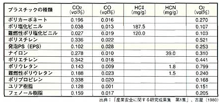 EPSは燃えると有毒ガスが出るのですか？
